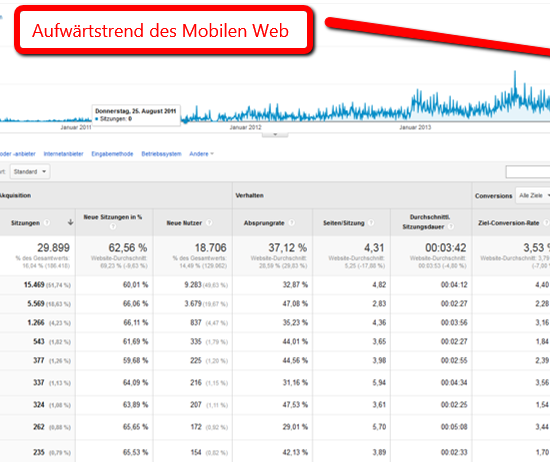 Das Mobile Web im Dauerboom