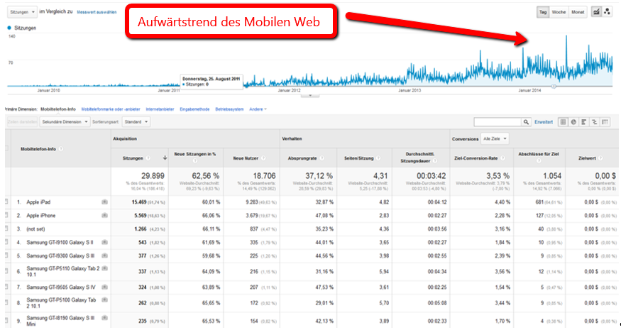 Das Mobile Web im Dauerboom