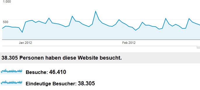 Höhere Besucherzahlen auf die Internetseite